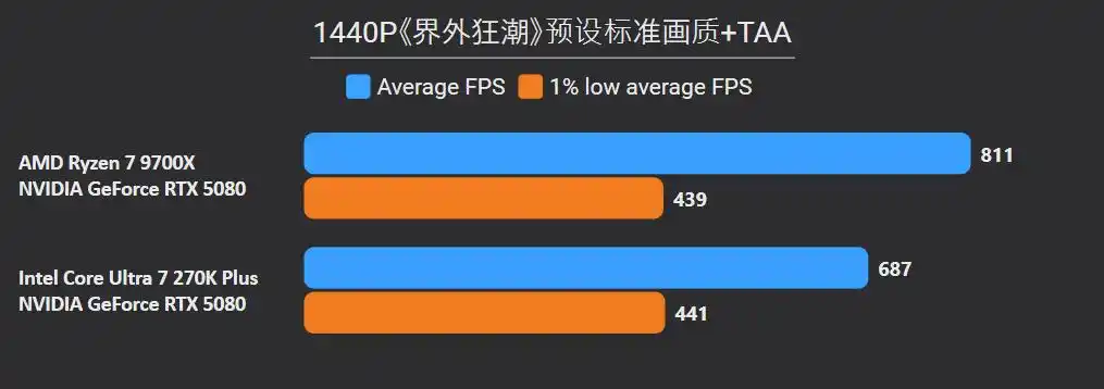 英特尔Ultra 7 270K Plus 对比 锐龙7 9700X 性能 价格 差异_9700X