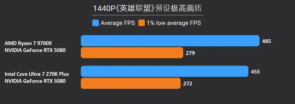 9700X_英特尔Ultra 7 270K Plus 对比 锐龙7 9700X 性能 价格 差异