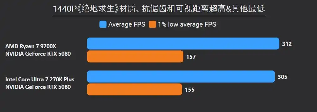 9700X_英特尔Ultra 7 270K Plus 对比 锐龙7 9700X 性能 价格 差异