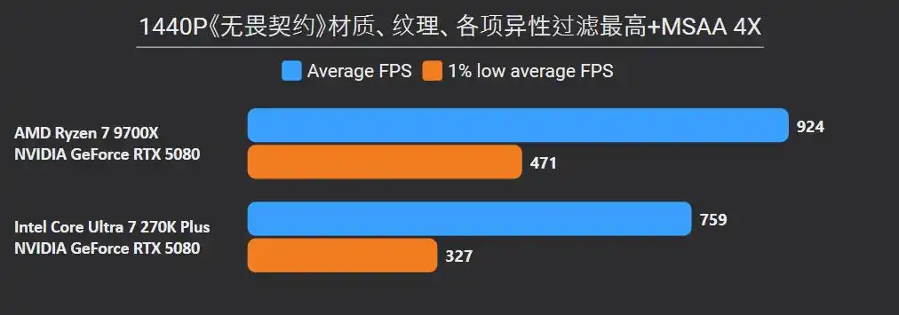 英特尔Ultra 7 270K Plus 对比 锐龙7 9700X 性能 价格 差异_9700X