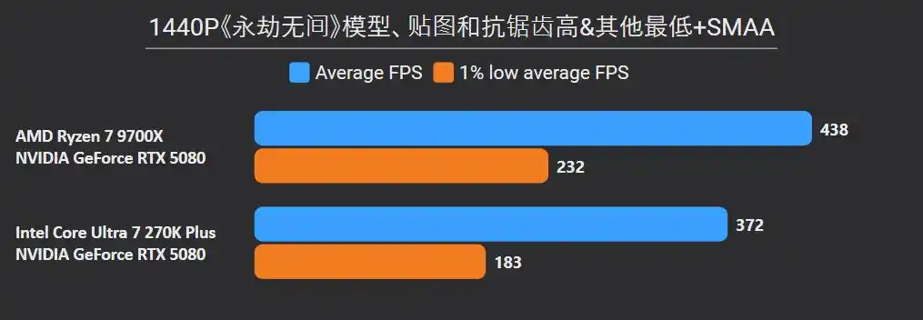 英特尔Ultra 7 270K Plus 对比 锐龙7 9700X 性能 价格 差异_9700X
