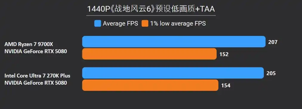 英特尔Ultra 7 270K Plus 对比 锐龙7 9700X 性能 价格 差异_9700X