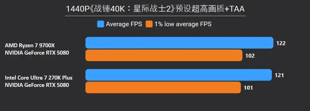 英特尔Ultra 7 270K Plus 对比 锐龙7 9700X 性能 价格 差异_9700X