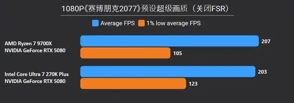 英特尔Ultra 7 270K Plus 对比 锐龙7 9700X 性能 价格 差异_9700X