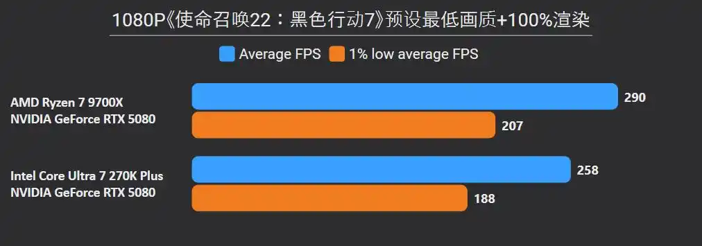 9700X_英特尔Ultra 7 270K Plus 对比 锐龙7 9700X 性能 价格 差异