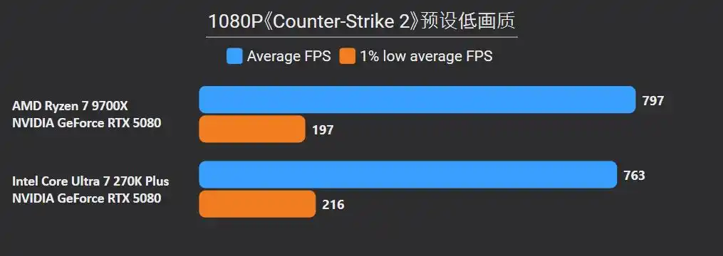 英特尔Ultra 7 270K Plus 对比 锐龙7 9700X 性能 价格 差异_9700X