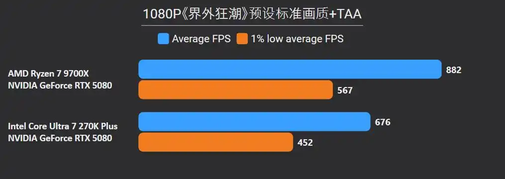 英特尔Ultra 7 270K Plus 对比 锐龙7 9700X 性能 价格 差异_9700X