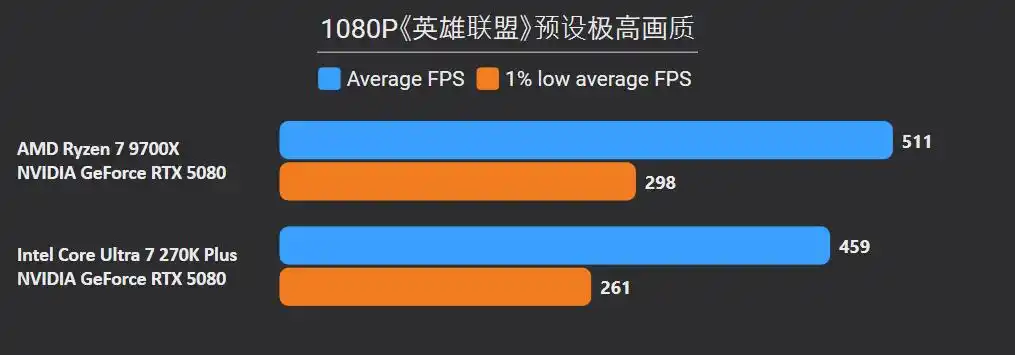 9700X_英特尔Ultra 7 270K Plus 对比 锐龙7 9700X 性能 价格 差异