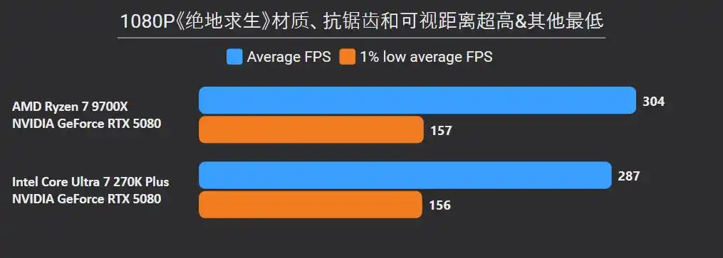 英特尔Ultra 7 270K Plus 对比 锐龙7 9700X 性能 价格 差异_9700X
