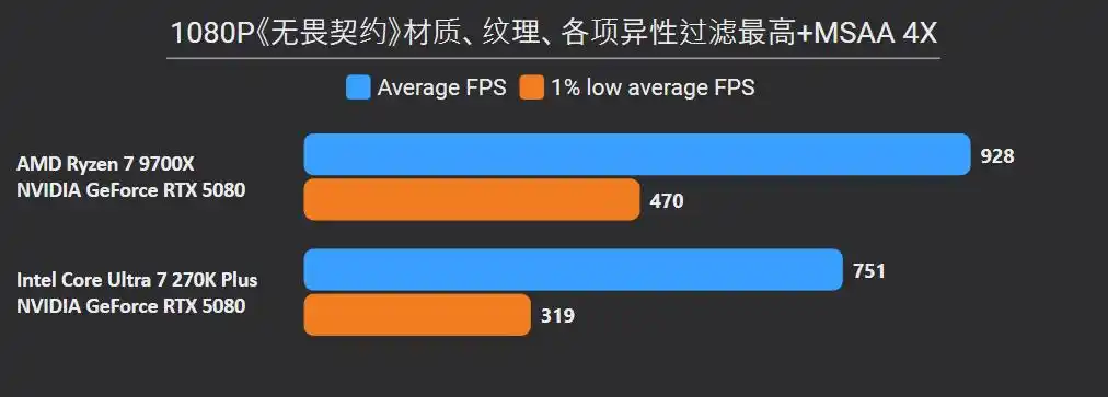英特尔Ultra 7 270K Plus 对比 锐龙7 9700X 性能 价格 差异_9700X