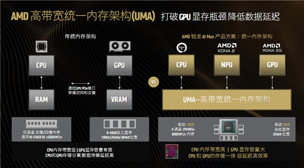 AMD Strix Halo处理器 锐龙AI Max+ 395 端侧AI推理_Ryzen AI