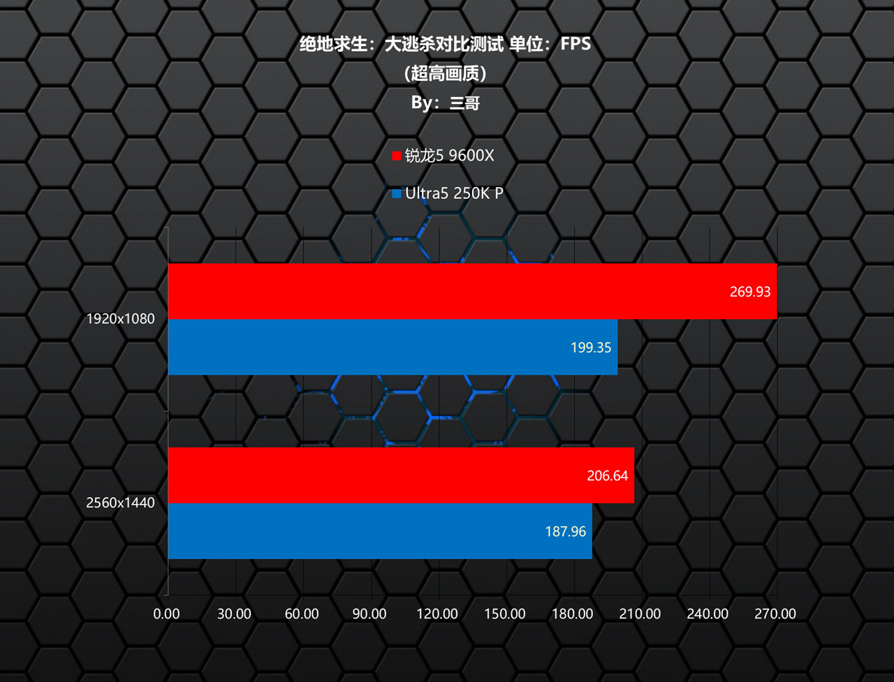Intel Ultra5 250K Plus 游戏性能对比 AMD 锐龙5 9600X CPU评测_9600X
