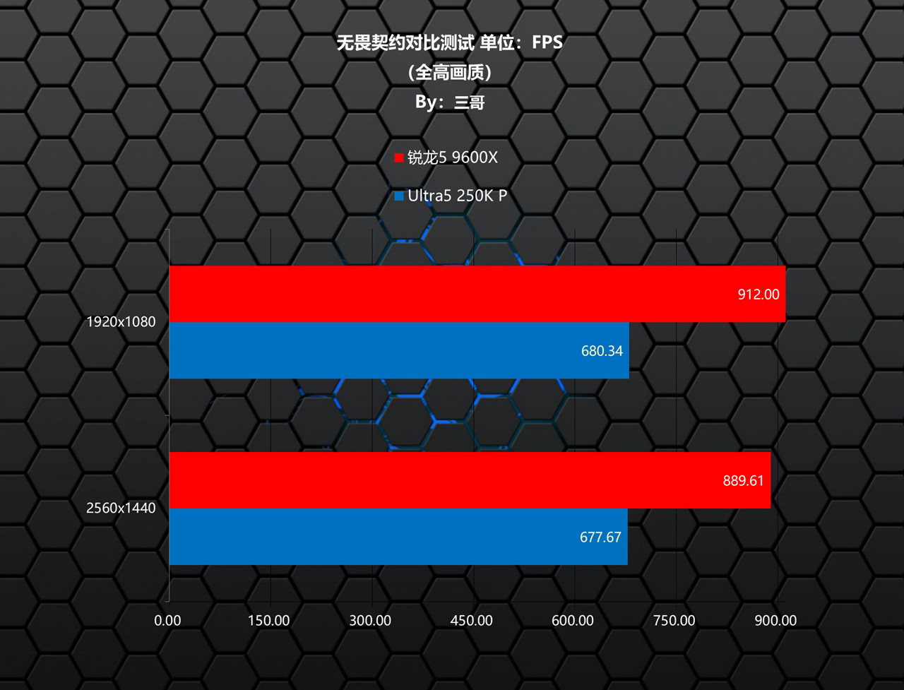 9600X_Intel Ultra5 250K Plus 游戏性能对比 AMD 锐龙5 9600X CPU评测