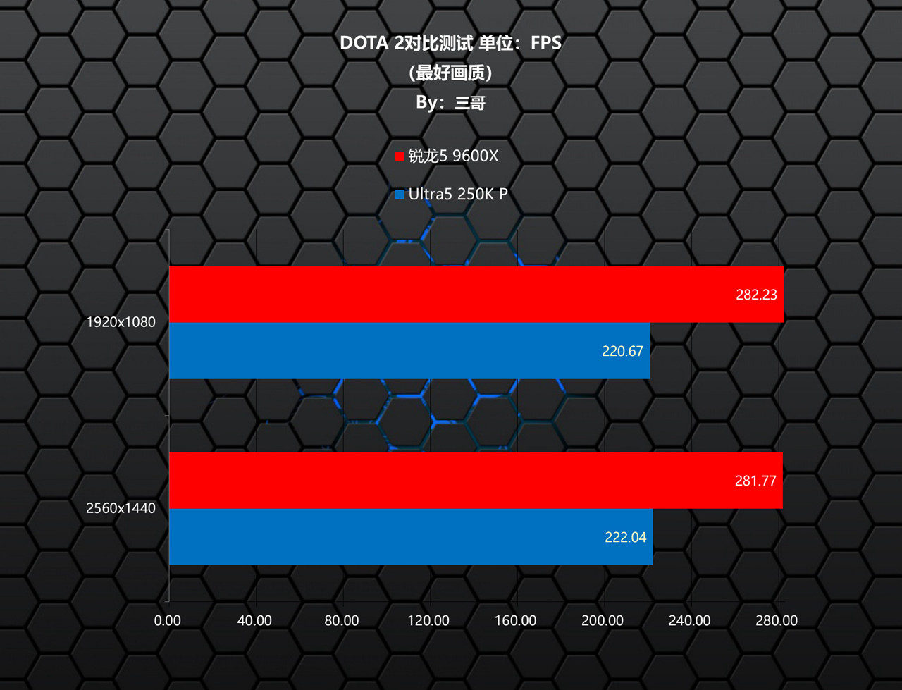 Intel Ultra5 250K Plus 游戏性能对比 AMD 锐龙5 9600X CPU评测_9600X