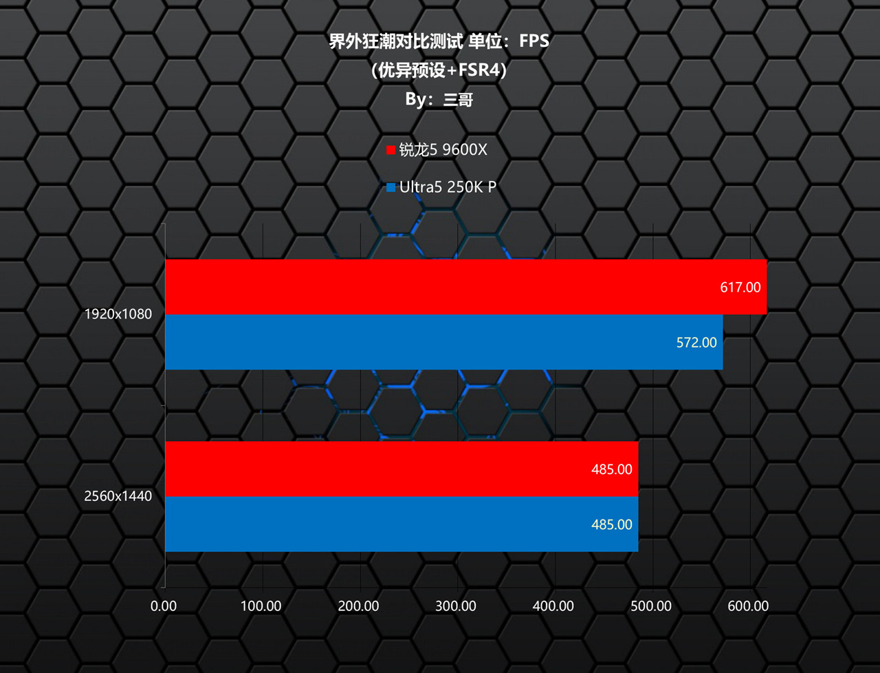 9600X_Intel Ultra5 250K Plus 游戏性能对比 AMD 锐龙5 9600X CPU评测
