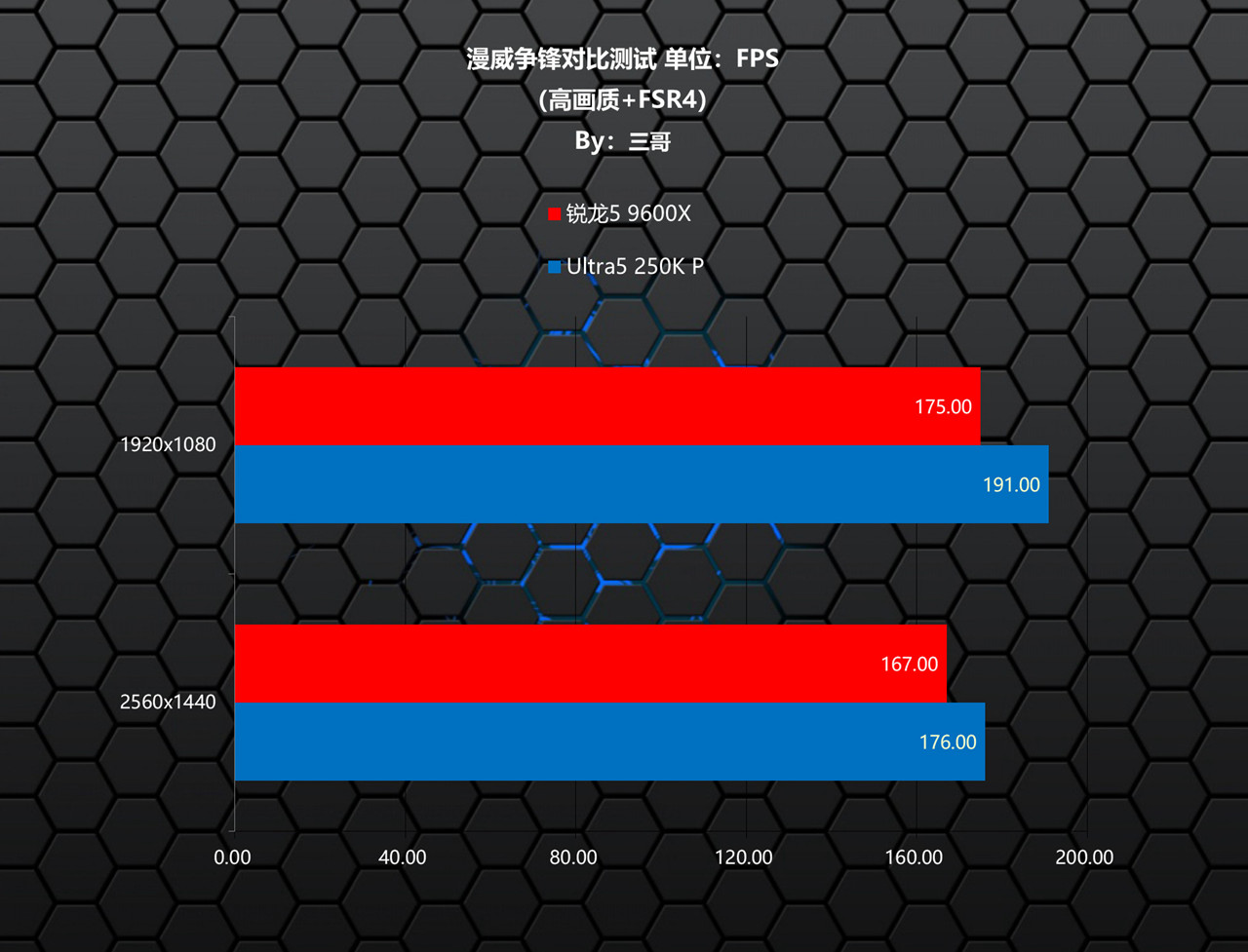 9600X_Intel Ultra5 250K Plus 游戏性能对比 AMD 锐龙5 9600X CPU评测