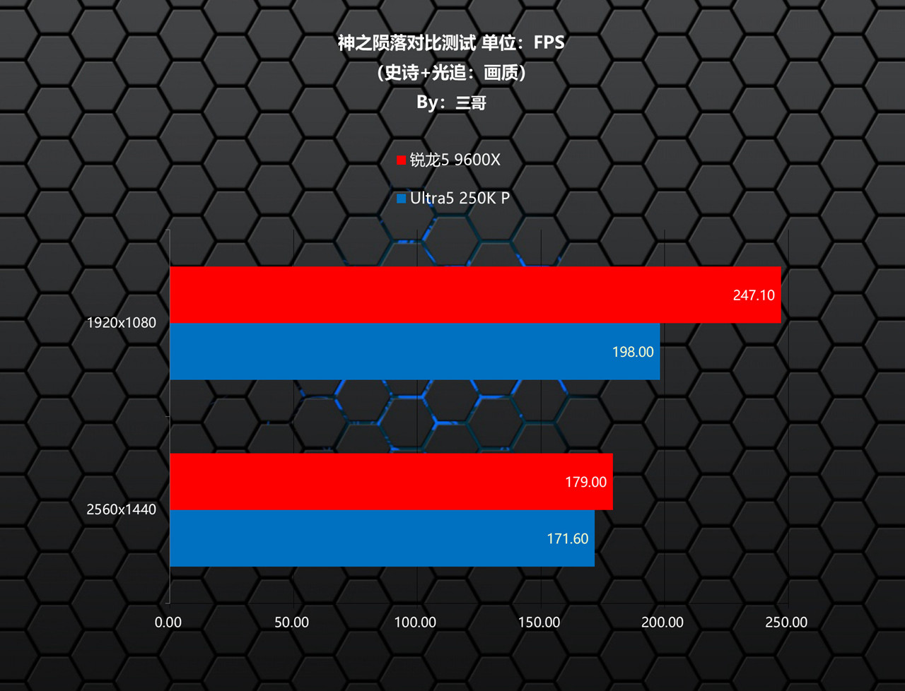 9600X_Intel Ultra5 250K Plus 游戏性能对比 AMD 锐龙5 9600X CPU评测