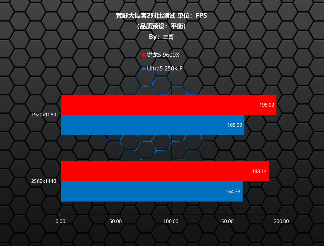 Intel Ultra5 250K Plus 游戏性能对比 AMD 锐龙5 9600X CPU评测_9600X