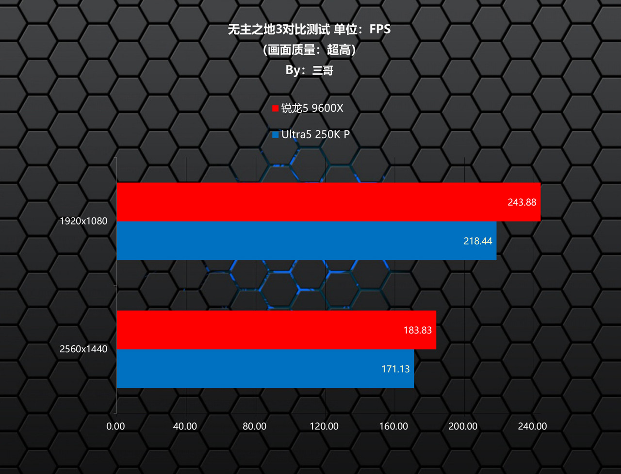Intel Ultra5 250K Plus 游戏性能对比 AMD 锐龙5 9600X CPU评测_9600X