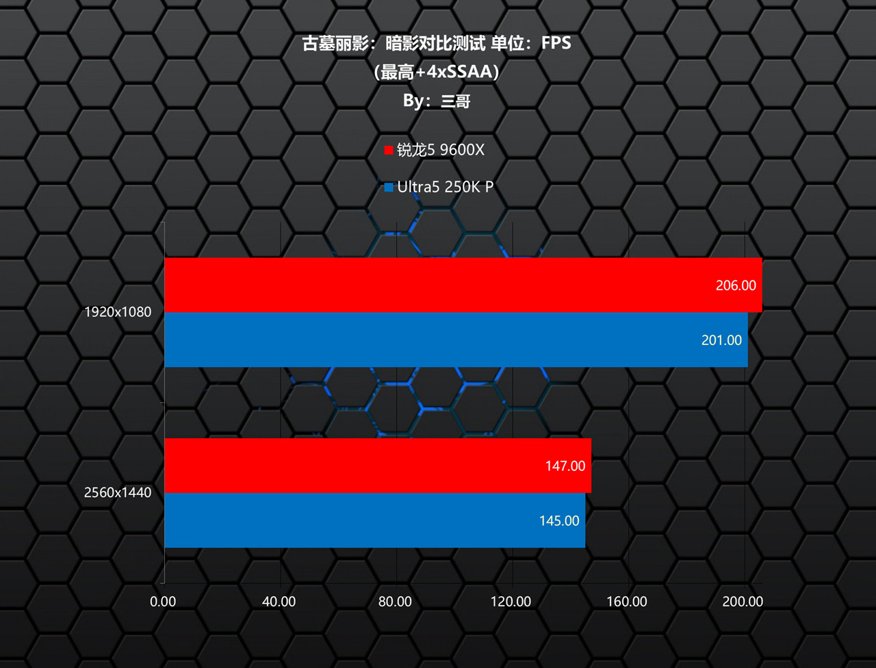 Intel Ultra5 250K Plus 游戏性能对比 AMD 锐龙5 9600X CPU评测_9600X