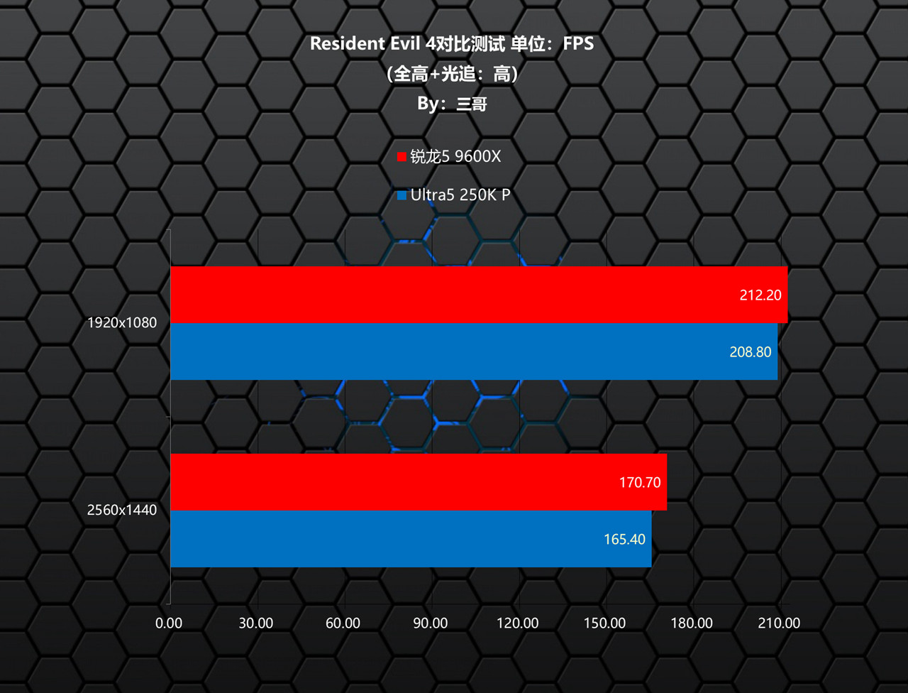 Intel Ultra5 250K Plus 游戏性能对比 AMD 锐龙5 9600X CPU评测_9600X