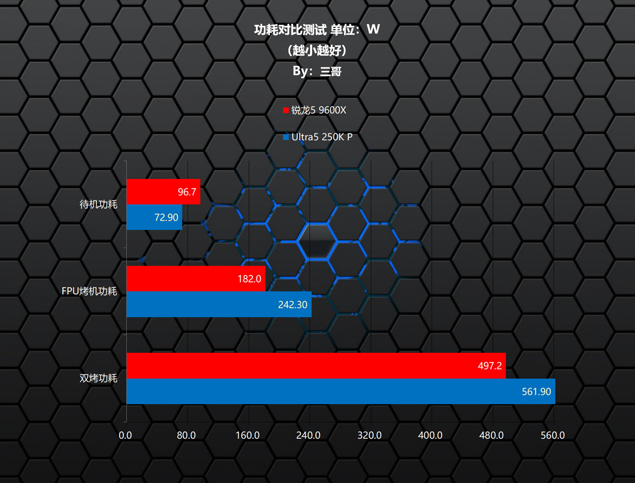9600X_Intel Ultra5 250K Plus 游戏性能对比 AMD 锐龙5 9600X CPU评测