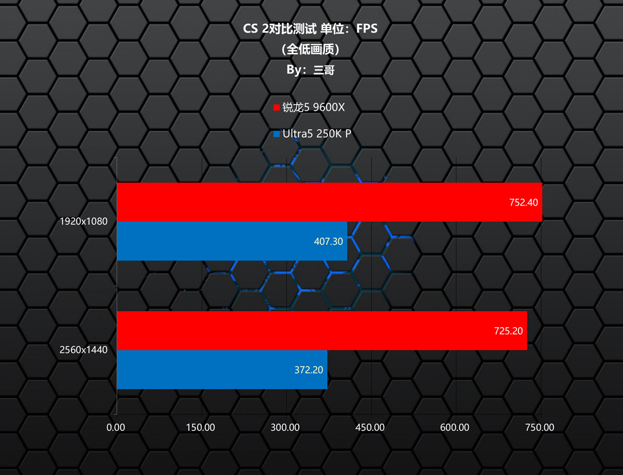 9600X_Intel Ultra5 250K Plus 游戏性能对比 AMD 锐龙5 9600X CPU评测