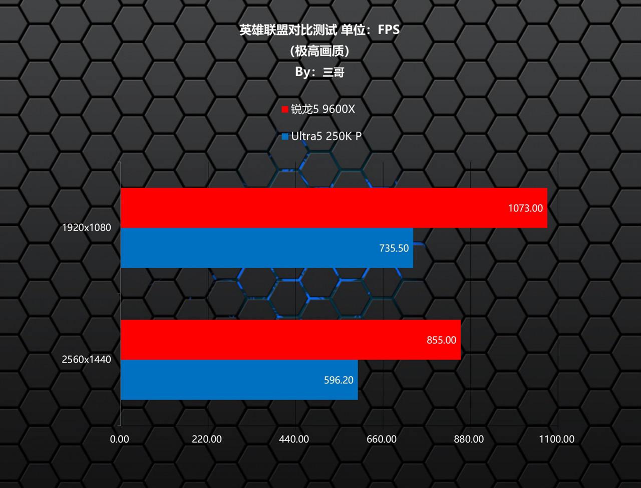 9600X_Intel Ultra5 250K Plus 游戏性能对比 AMD 锐龙5 9600X CPU评测