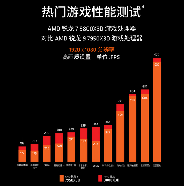 锐龙7 9800X3D 3DV-Cache技术_AMD锐龙7 9800X3D游戏性能_9800X3D
