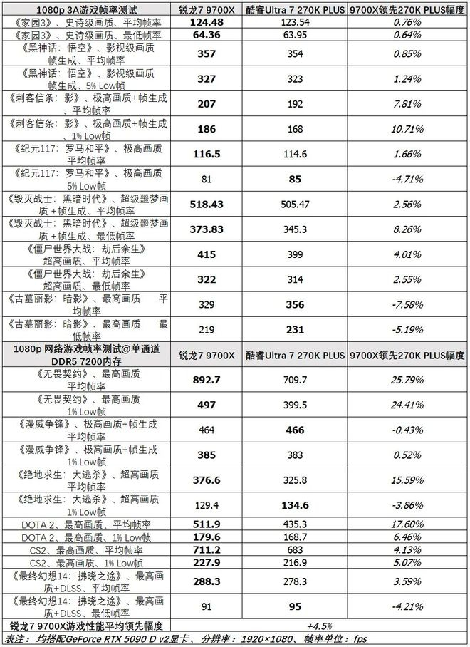 9700X_锐龙7 9700X 游戏性能对比 酷睿Ultra 7 270K PLUS Zen 5架构
