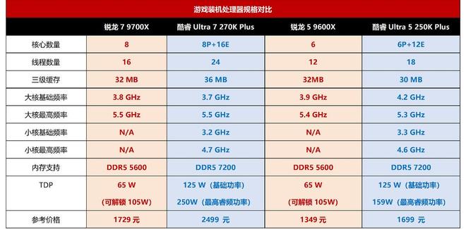 Intel酷睿Ultra 200S Plus 对比 锐龙7 9700X 锐龙5 9600X_9600X