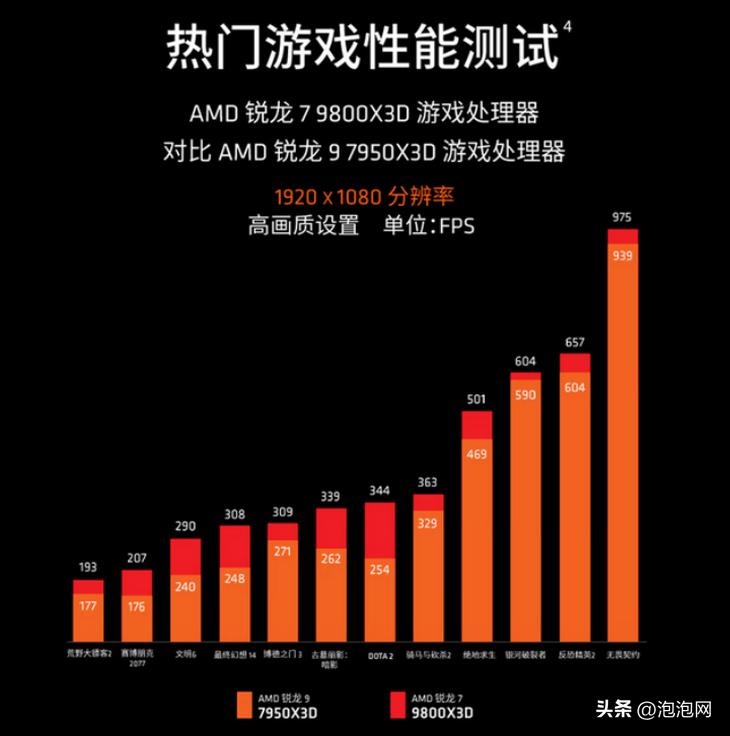 AMD锐龙7 9800X3D游戏性能_9800X3D_锐龙7 9800X3D 3D V-Cache技术