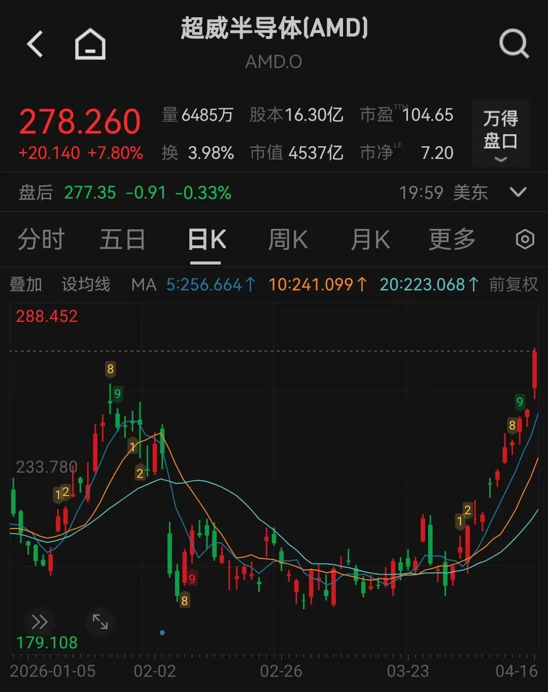 AMD股价连涨12日创历史新高