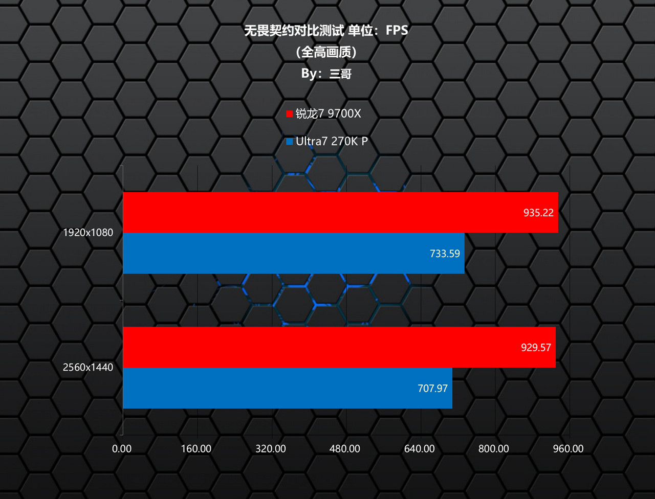 锐龙7 9700X Ultra7 270K Plus 对比测试_锐龙7 9700X 性能评测 Ultra7 270K Plus_9700X