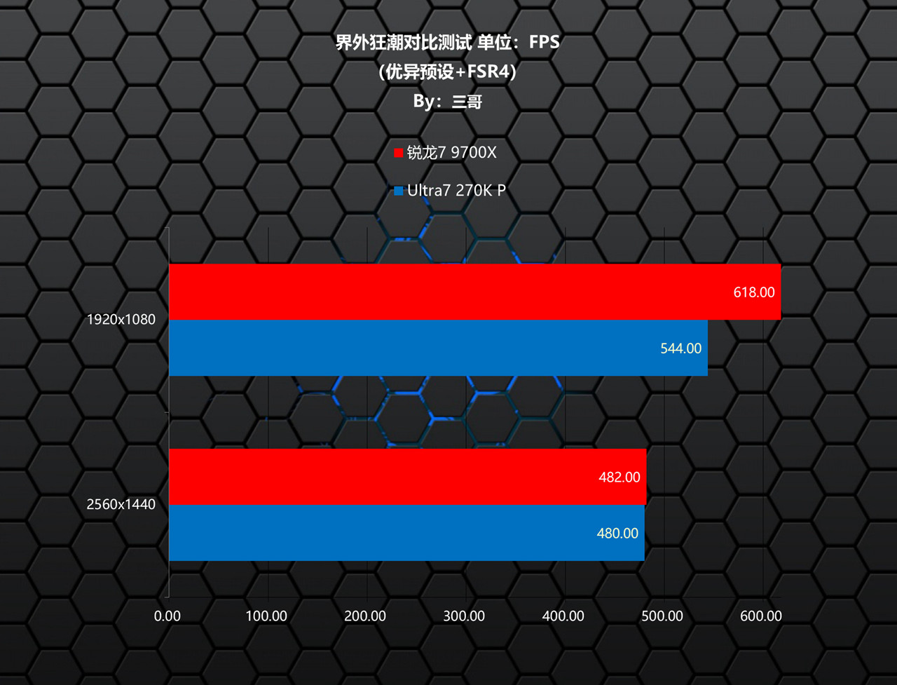 锐龙7 9700X Ultra7 270K Plus 对比测试_锐龙7 9700X 性能评测 Ultra7 270K Plus_9700X