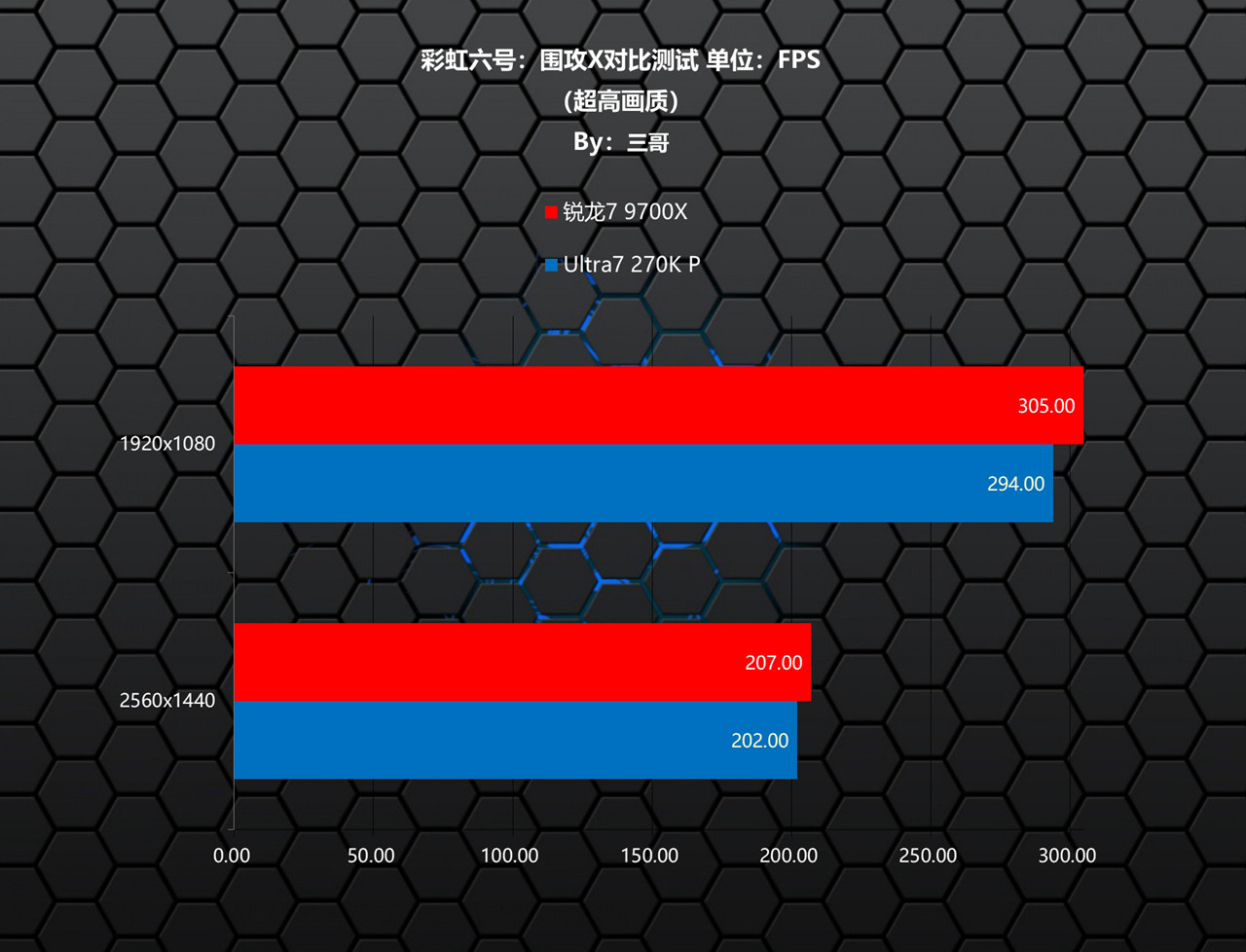 锐龙7 9700X 性能评测 Ultra7 270K Plus_9700X_锐龙7 9700X Ultra7 270K Plus 对比测试