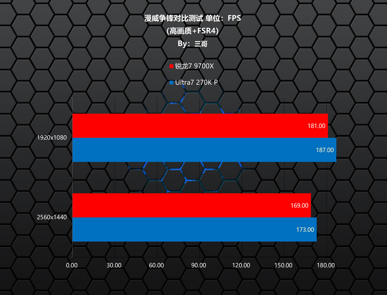 9700X_锐龙7 9700X 性能评测 Ultra7 270K Plus_锐龙7 9700X Ultra7 270K Plus 对比测试