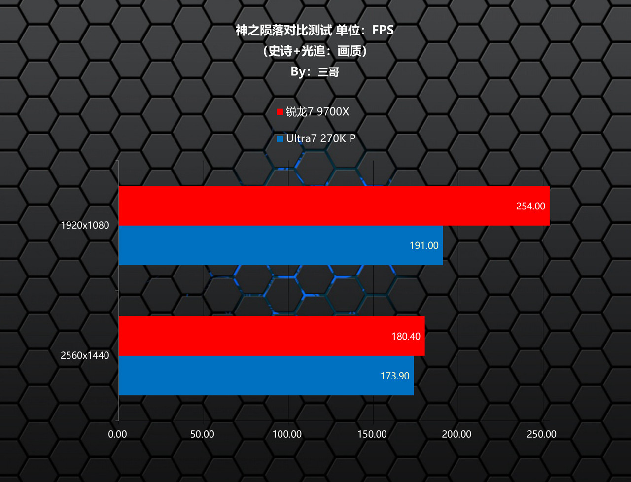 9700X_锐龙7 9700X 性能评测 Ultra7 270K Plus_锐龙7 9700X Ultra7 270K Plus 对比测试