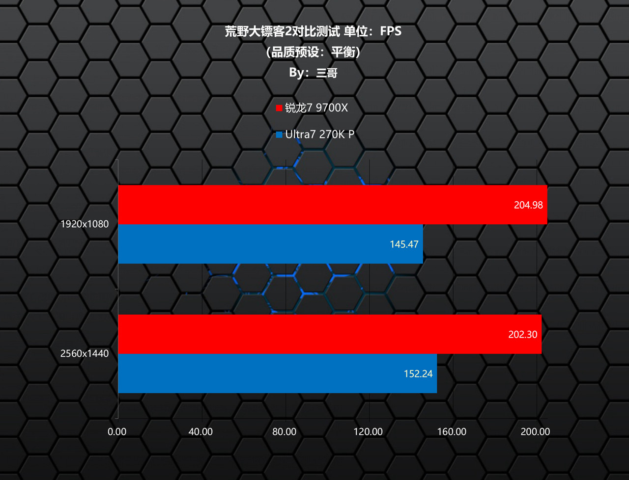 锐龙7 9700X 性能评测 Ultra7 270K Plus_锐龙7 9700X Ultra7 270K Plus 对比测试_9700X