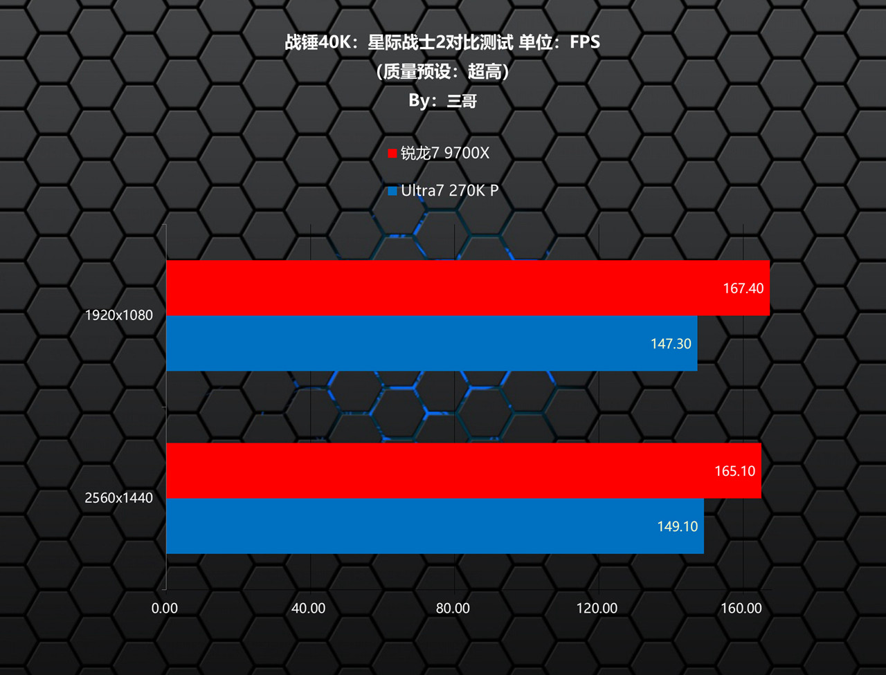 9700X_锐龙7 9700X 性能评测 Ultra7 270K Plus_锐龙7 9700X Ultra7 270K Plus 对比测试