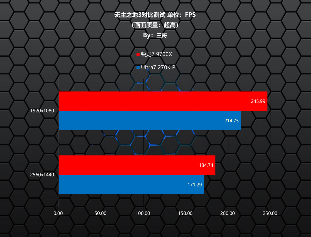 锐龙7 9700X Ultra7 270K Plus 对比测试_9700X_锐龙7 9700X 性能评测 Ultra7 270K Plus