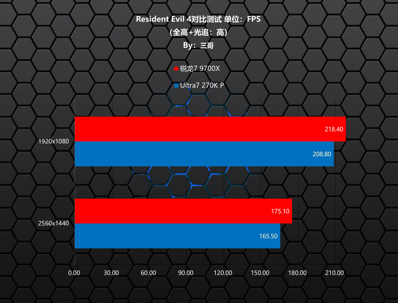 锐龙7 9700X Ultra7 270K Plus 对比测试_9700X_锐龙7 9700X 性能评测 Ultra7 270K Plus