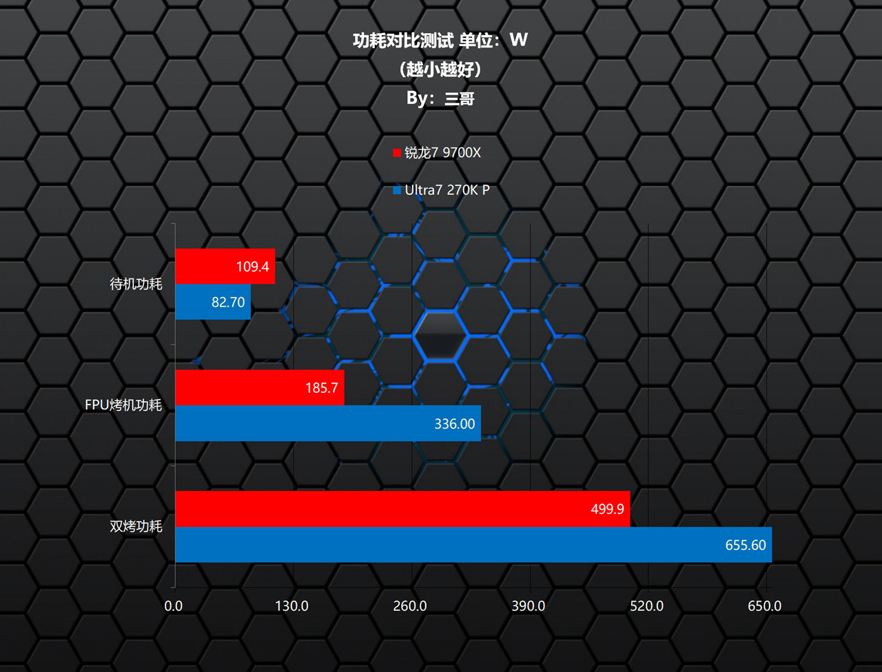 锐龙7 9700X Ultra7 270K Plus 对比测试_9700X_锐龙7 9700X 性能评测 Ultra7 270K Plus