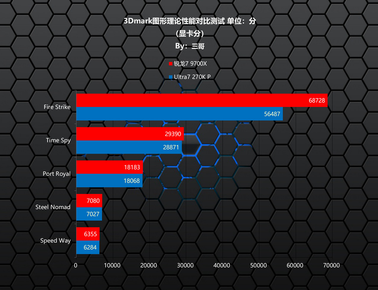 锐龙7 9700X 性能评测 Ultra7 270K Plus_9700X_锐龙7 9700X Ultra7 270K Plus 对比测试