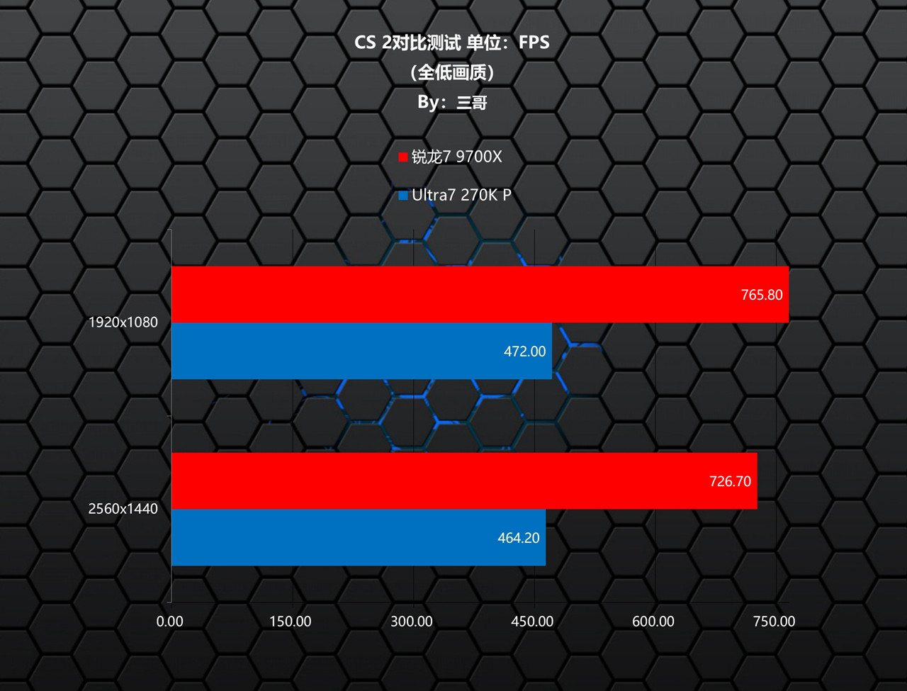 9700X_锐龙7 9700X 性能评测 Ultra7 270K Plus_锐龙7 9700X Ultra7 270K Plus 对比测试