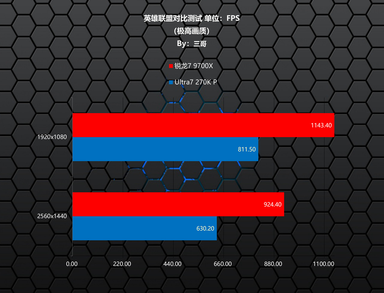 锐龙7 9700X Ultra7 270K Plus 对比测试_9700X_锐龙7 9700X 性能评测 Ultra7 270K Plus