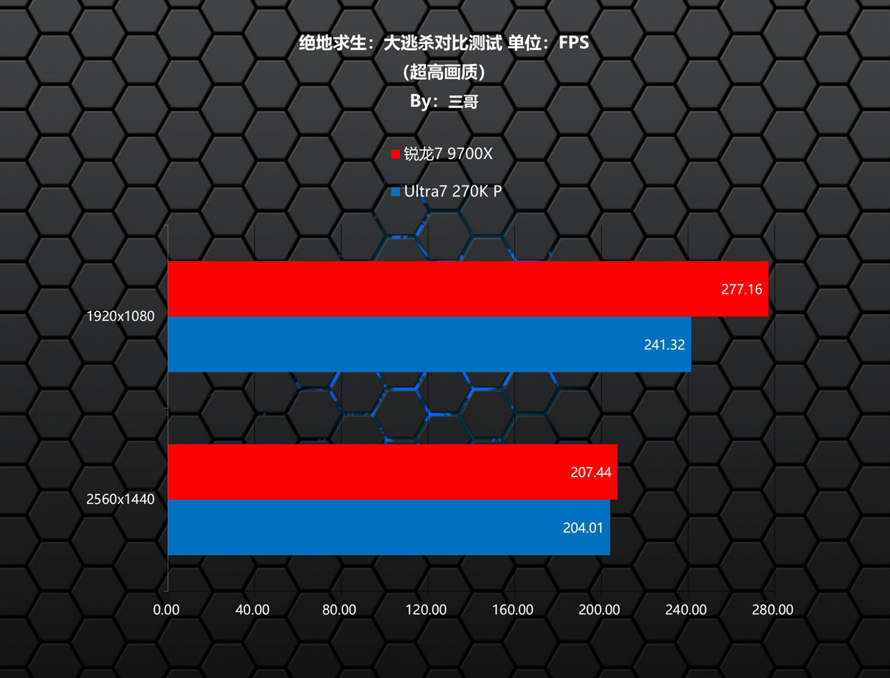 9700X_锐龙7 9700X Ultra7 270K Plus 对比测试_锐龙7 9700X 性能评测 Ultra7 270K Plus