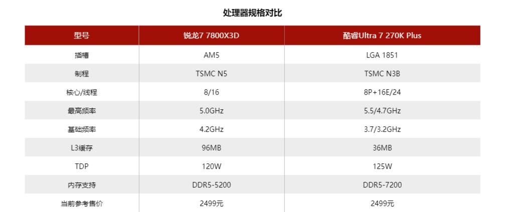 锐龙7 7800X3D与Ultra 7 270K Plus网游比拼:X3D在单通道下优势更大