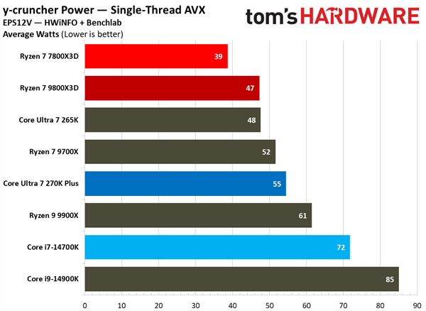 同样2499元 酷睿Ultra 7 270K Plus大战锐龙7 7800X3D：都赢了！