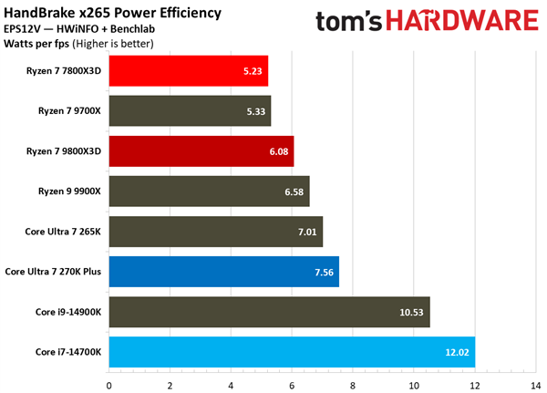 同样2499元 酷睿Ultra 7 270K Plus大战锐龙7 7800X3D：都赢了！